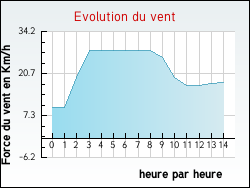 Evolution du vent de la ville Boissy-l'Aillerie